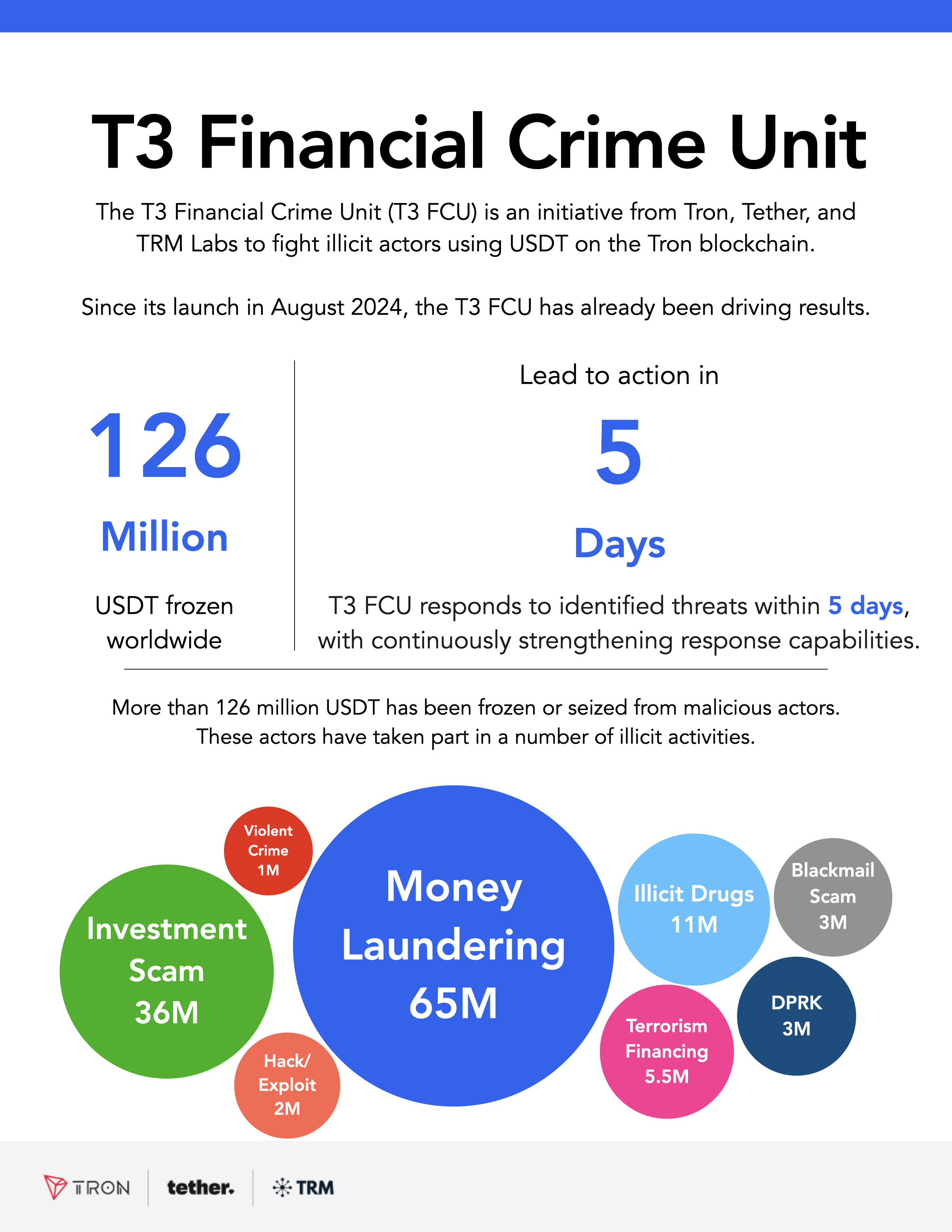 关于TRON上扬势惊人，一夜飙升FTX%，加密市场沸腾的信息