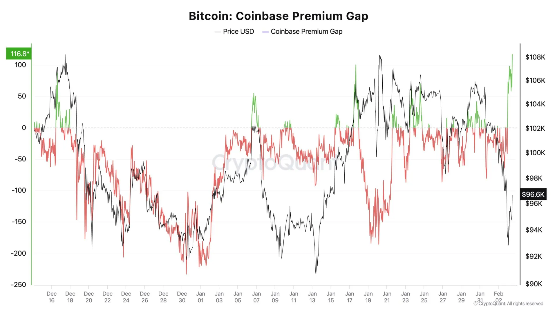 九游体育-Coinbase上扬势惊人，一夜飙升Gate%，加密市场沸腾