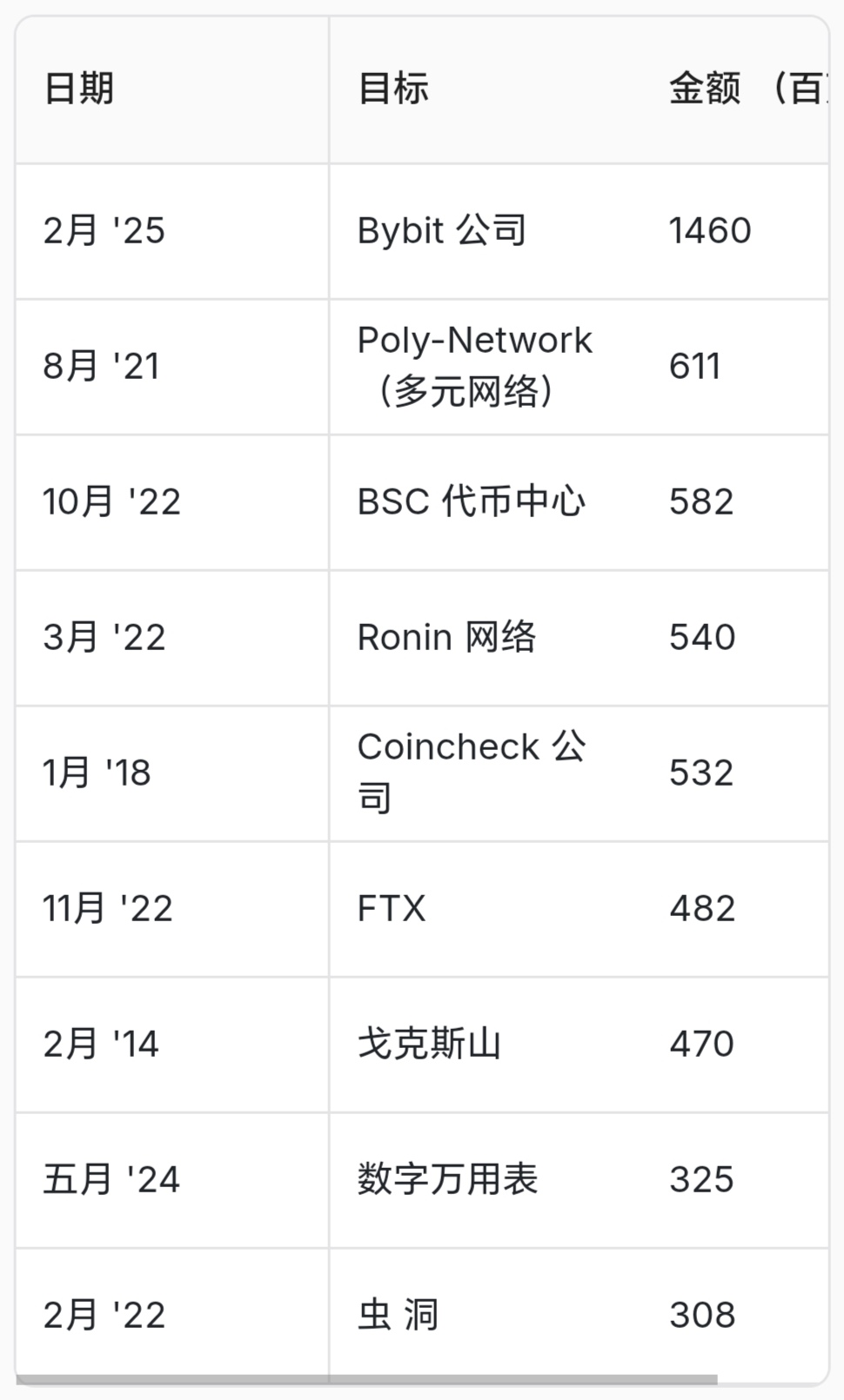 加密市场突发安全漏洞，损失达到26.39万美元