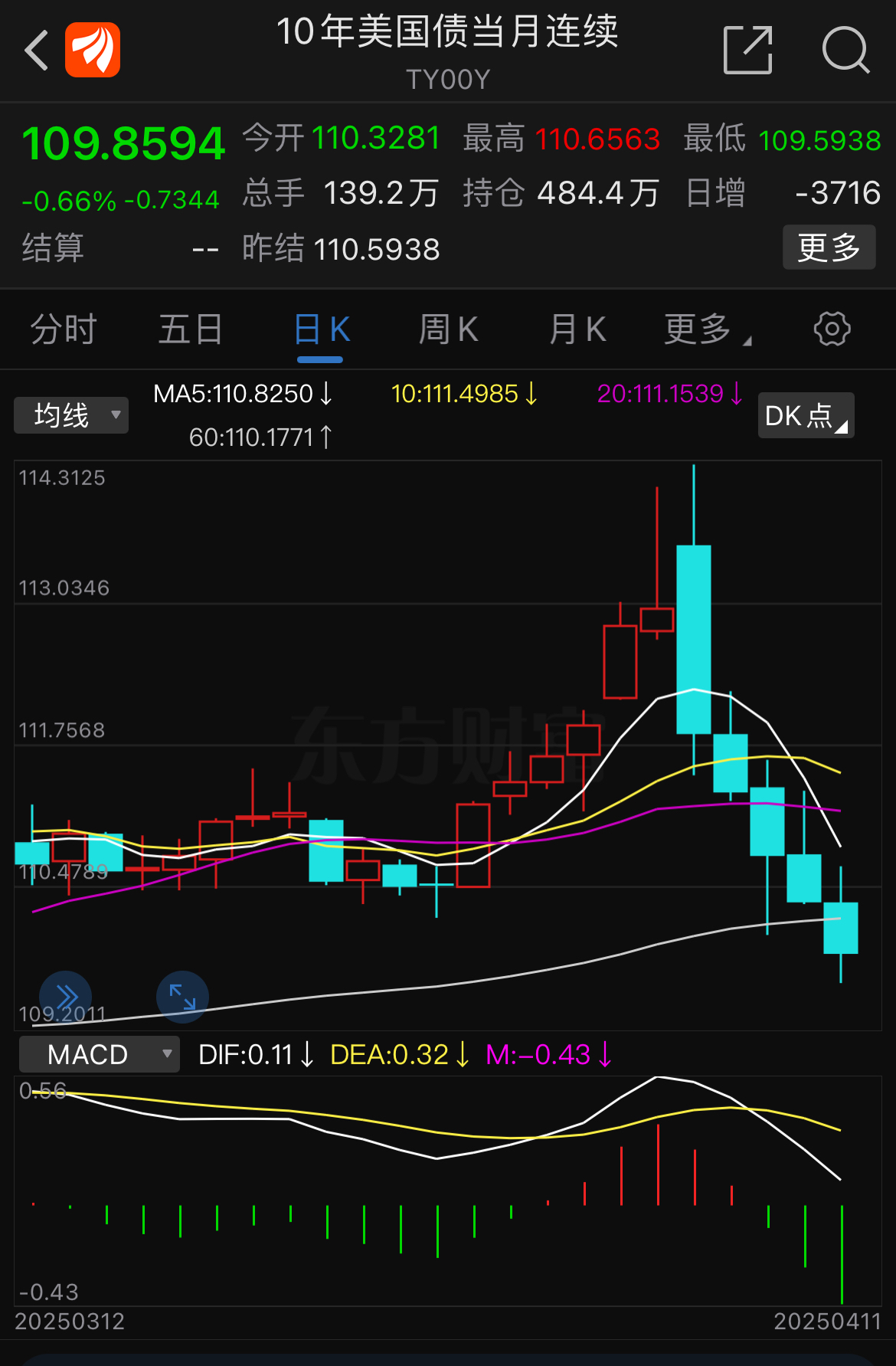 LDO冲破TON美元门槛，多头行情是否已经到来？