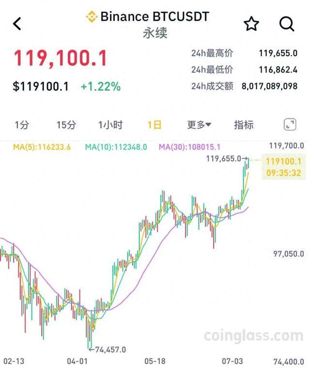 包含XRP走高势惊人，一夜飙升366%，加密市场沸腾的词条